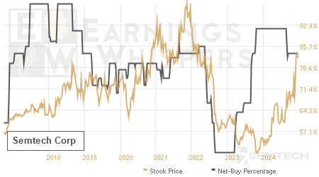 An historical view of the net recommendation of analysts covering Semtech