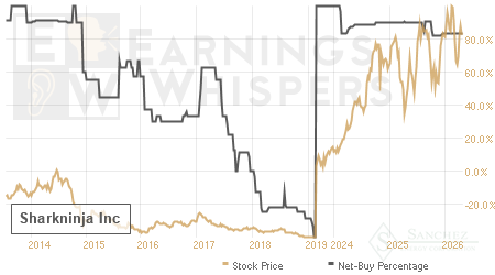 An historical view of the net recommendation of analysts covering Sharkninja