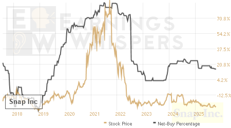 An historical view of the net recommendation of analysts covering Snap