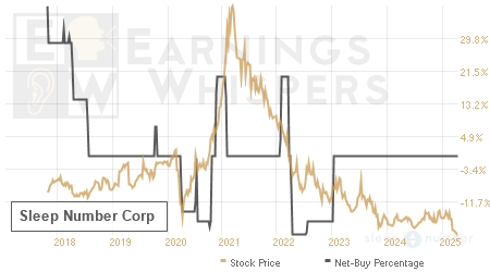 An historical view of the net recommendation of analysts covering Sleep Number