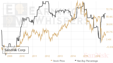 An historical view of the net recommendation of analysts covering Sandisk