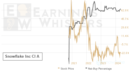 An historical view of the net recommendation of analysts covering Snowflake Inc Cl A
