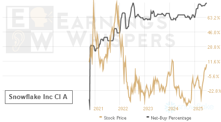 An historical view of the net recommendation of analysts covering Snowflake Inc Cl A