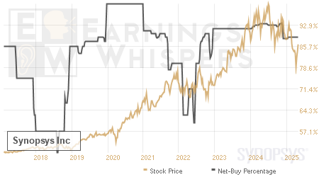 An historical view of the net recommendation of analysts covering Synopsys