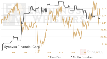 An historical view of the net recommendation of analysts covering Synovus Financial