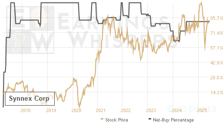 An historical view of the net recommendation of analysts covering Synnex