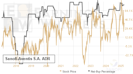 An historical view of the net recommendation of analysts covering Sanofi-Aventis S.A. ADR