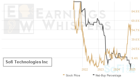 An historical view of the net recommendation of analysts covering Sofi Technologies