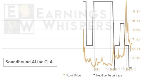 An historical view of the net recommendation of analysts covering Soundhound Ai Inc Cl A