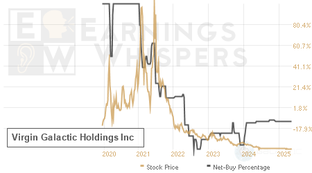 An historical view of the net recommendation of analysts covering Virgin Galactic Holdings