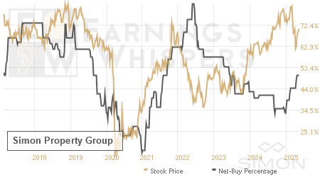 An historical view of the net recommendation of analysts covering Simon Property Group