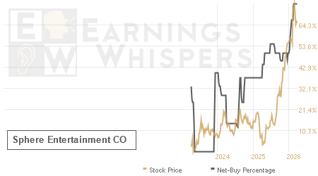 An historical view of the net recommendation of analysts covering Sphere Entertainment CO