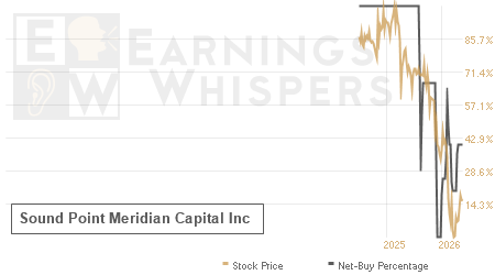An historical view of the net recommendation of analysts covering Sound Point Meridian Capital
