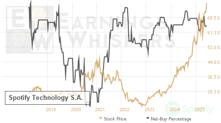 An historical view of the net recommendation of analysts covering Spotify Technology S.A.