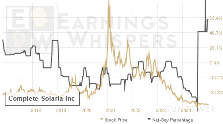 An historical view of the net recommendation of analysts covering Complete Solaria