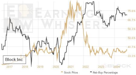 An historical view of the net recommendation of analysts covering Block