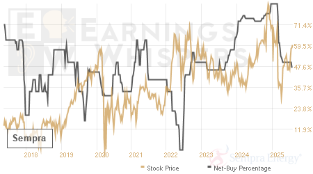 An historical view of the net recommendation of analysts covering Sempra