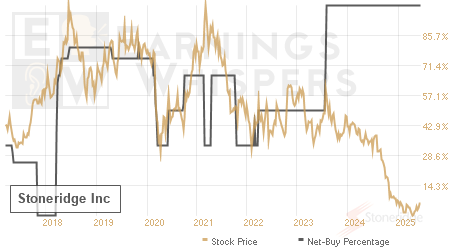 An historical view of the net recommendation of analysts covering Stoneridge