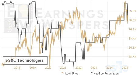 An historical view of the net recommendation of analysts covering SS&C Technologies