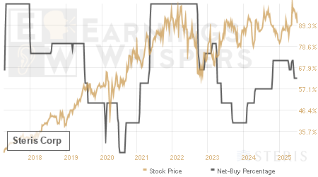 An historical view of the net recommendation of analysts covering Steris