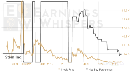 An historical view of the net recommendation of analysts covering Stem