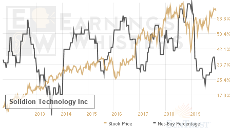An historical view of the net recommendation of analysts covering Solidion Technology