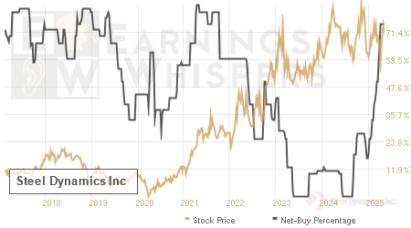 An historical view of the net recommendation of analysts covering Steel Dynamics