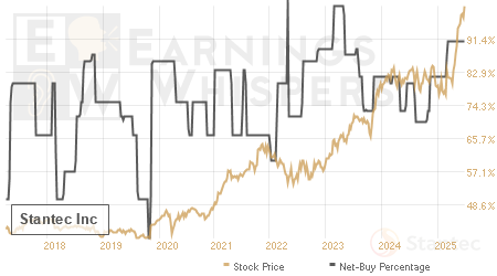 An historical view of the net recommendation of analysts covering Stantec