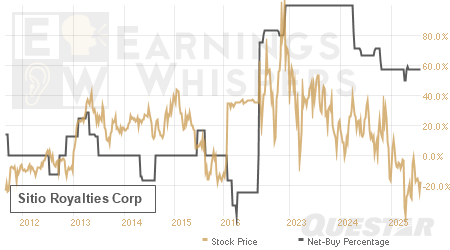 An historical view of the net recommendation of analysts covering Sitio Royalties