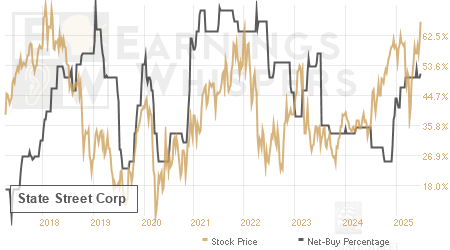 An historical view of the net recommendation of analysts covering State Street