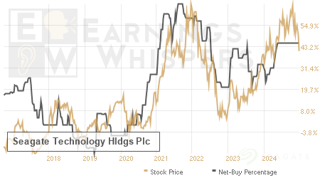 An historical view of the net recommendation of analysts covering Seagate Technology Hldgs Plc