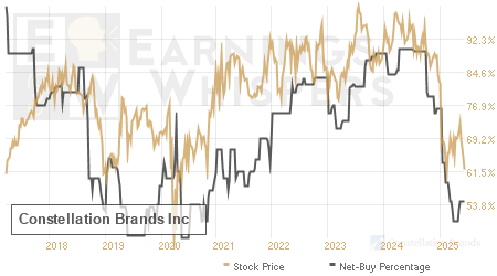 An historical view of the net recommendation of analysts covering Constellation Brands