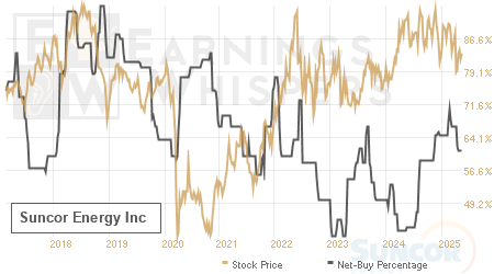 An historical view of the net recommendation of analysts covering Suncor Energy