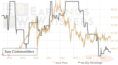 An historical view of the net recommendation of analysts covering Sun Communities