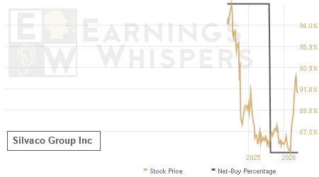 An historical view of the net recommendation of analysts covering Silvaco Group
