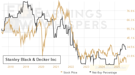 An historical view of the net recommendation of analysts covering Stanley Black & Decker
