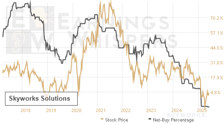 An historical view of the net recommendation of analysts covering Skyworks Solutions