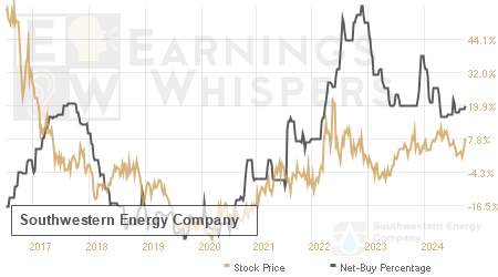 An historical view of the net recommendation of analysts covering Southwestern Energy