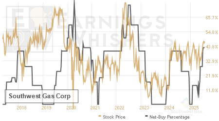 An historical view of the net recommendation of analysts covering Southwest Gas