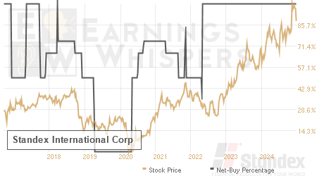 An historical view of the net recommendation of analysts covering Standex International