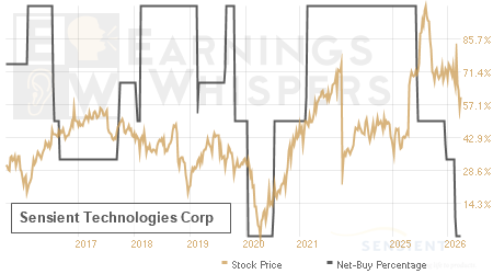 An historical view of the net recommendation of analysts covering Sensient Technologies