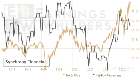 An historical view of the net recommendation of analysts covering Synchrony Financial