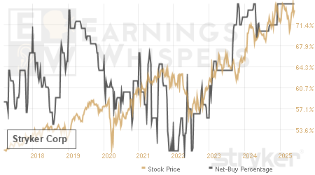 An historical view of the net recommendation of analysts covering Stryker