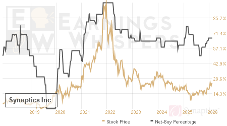 An historical view of the net recommendation of analysts covering Synaptics
