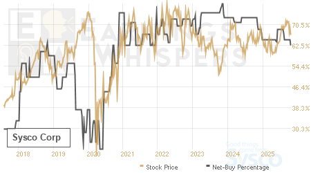 An historical view of the net recommendation of analysts covering Sysco