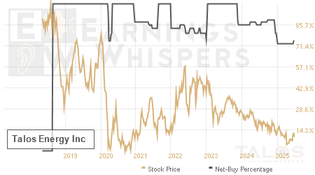 An historical view of the net recommendation of analysts covering Talos Energy