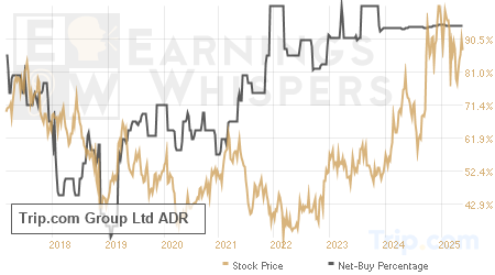 An historical view of the net recommendation of analysts covering Trip.com Group Ltd ADR