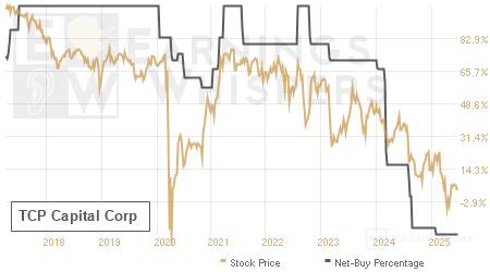 An historical view of the net recommendation of analysts covering TCP Capital