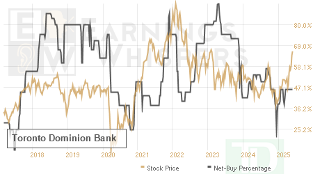 An historical view of the net recommendation of analysts covering Toronto Dominion Bank