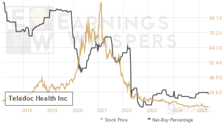 An historical view of the net recommendation of analysts covering Teladoc Health